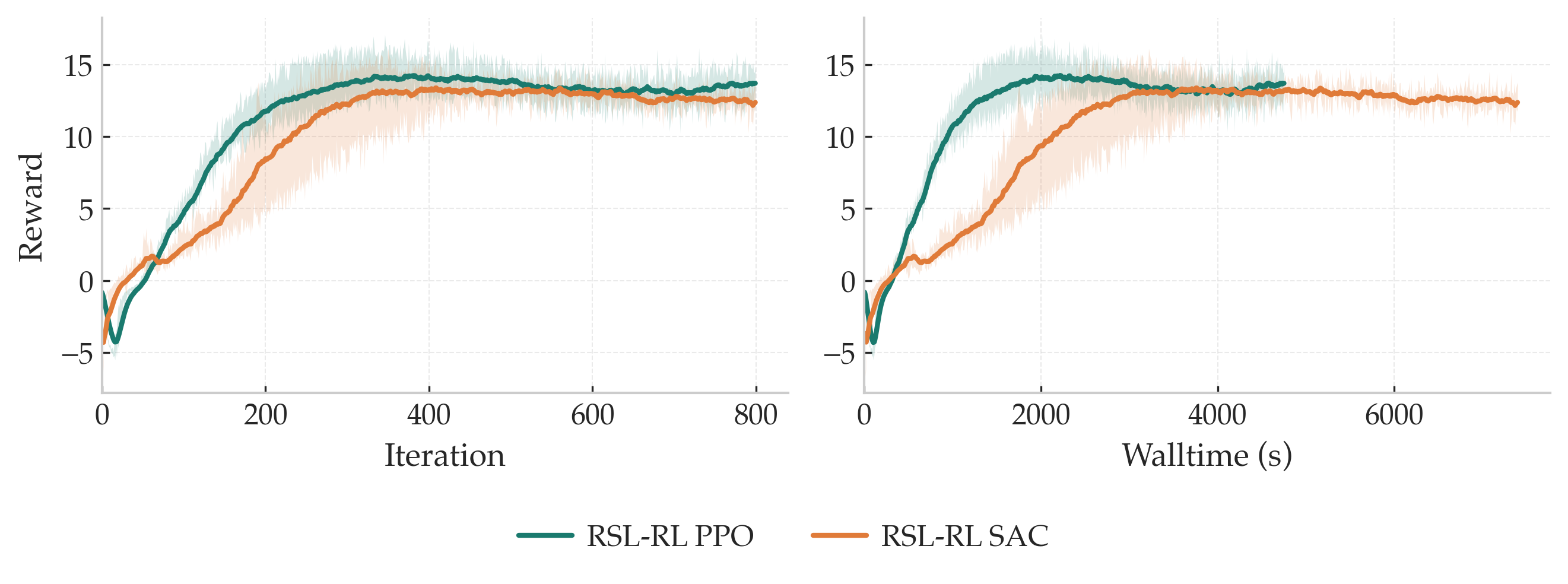Anymal B sample efficiency and wall-clock time