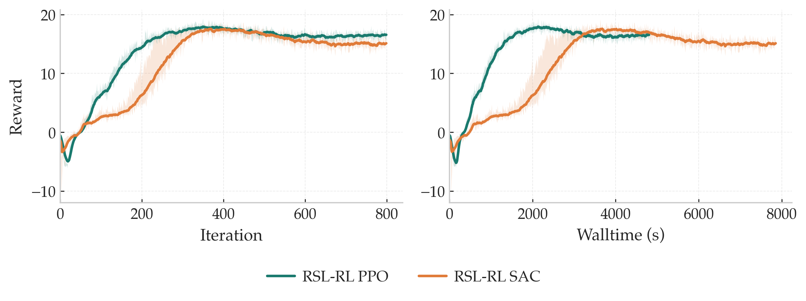 Anymal D sample efficiency and wall-clock time