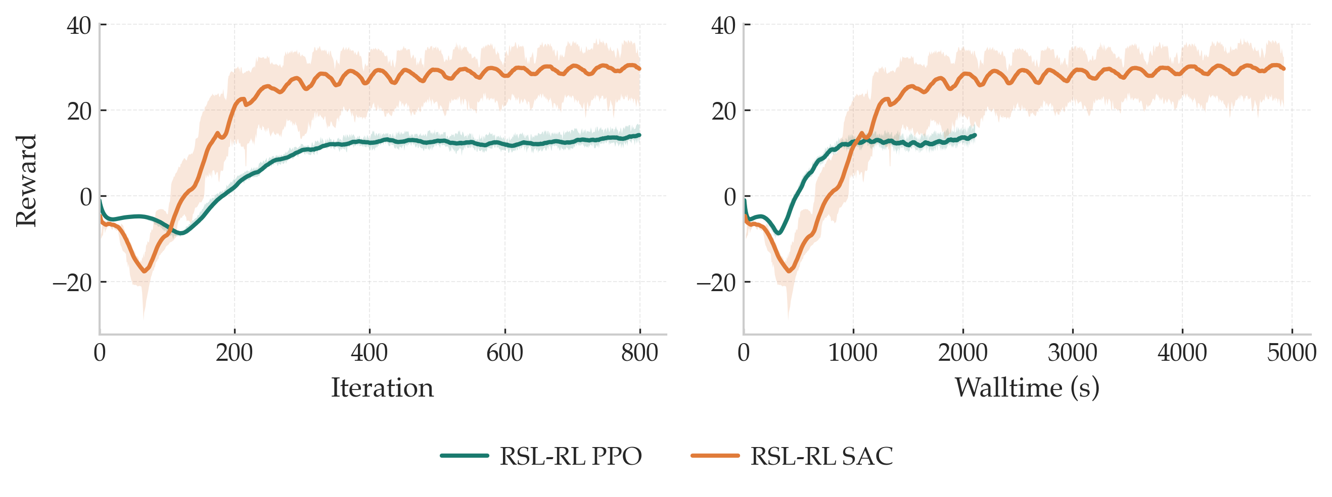 G1 sample efficiency and wall-clock time