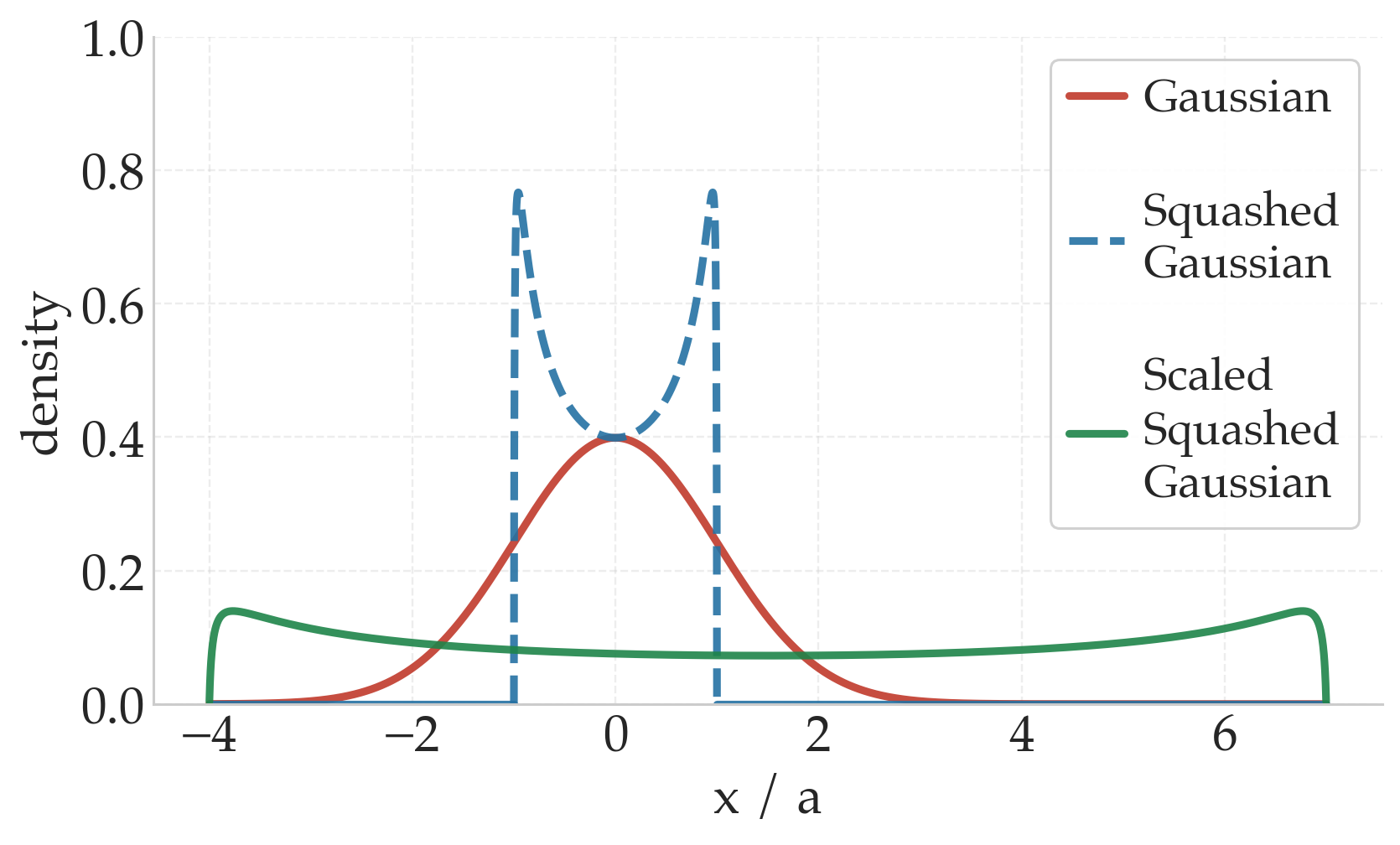 Squashed Gaussian PDF with sigma_0 = 1.0