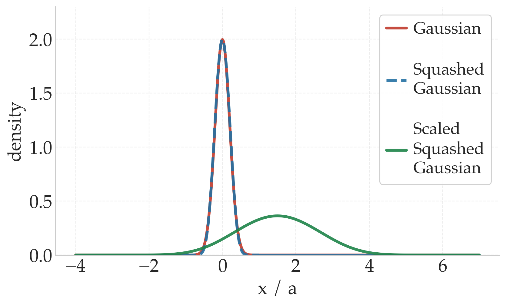 Squashed Gaussian PDF with sigma_0 = 0.2