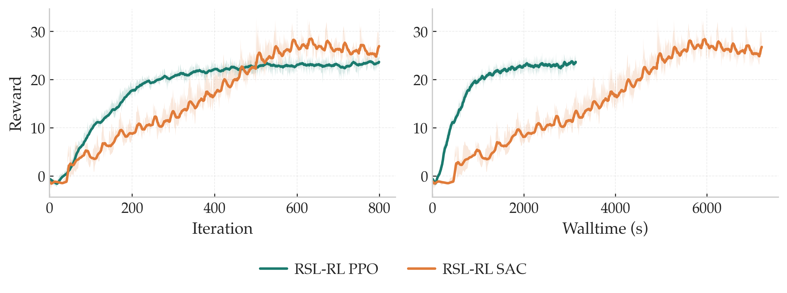 Go1 sample efficiency and wall-clock time