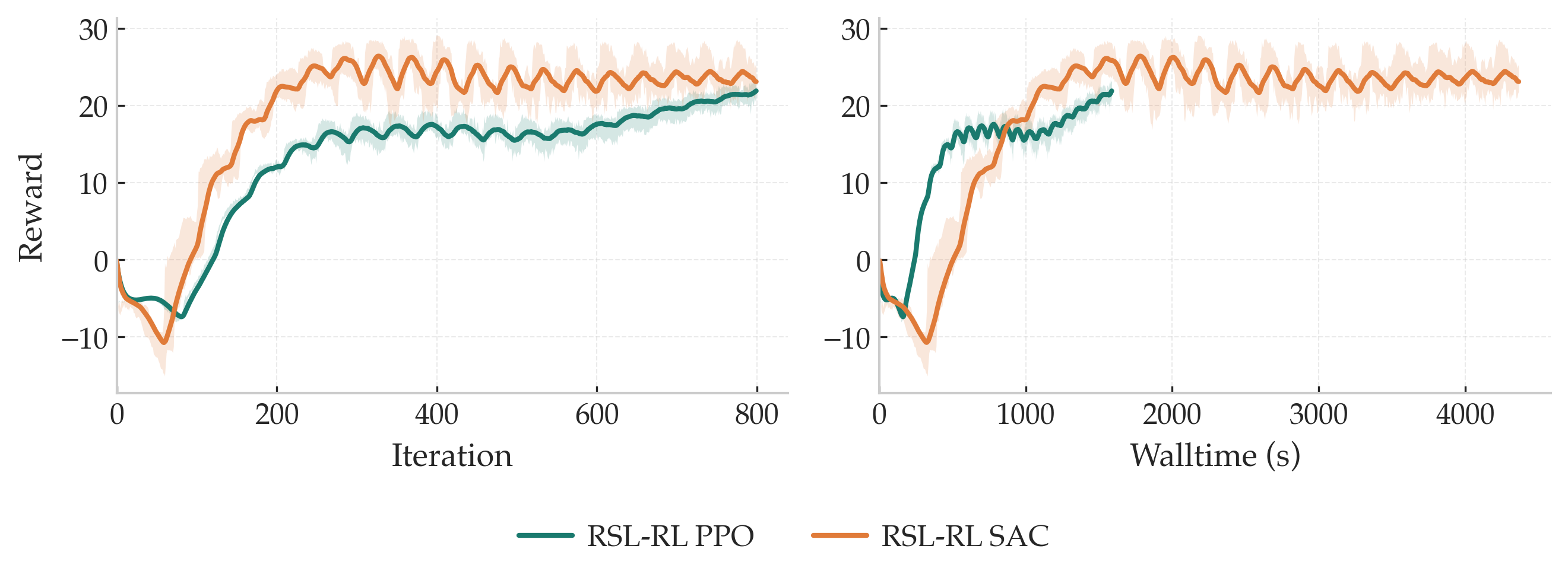 H1 sample efficiency and wall-clock time